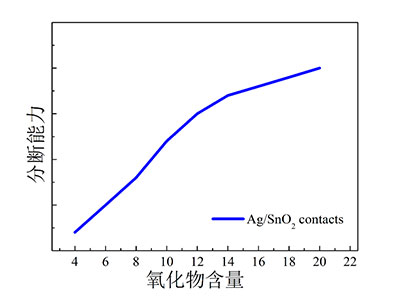 (5)分?jǐn)嗄芰μ匦?>
</div>
</div>
<div id="lpktoyvldn" class="li">
<div id="lpktoyvldn" class="tit-20 tm lh1">(6)接觸電阻特性</div>
<div id="lpktoyvldn" class="img">
<img src=